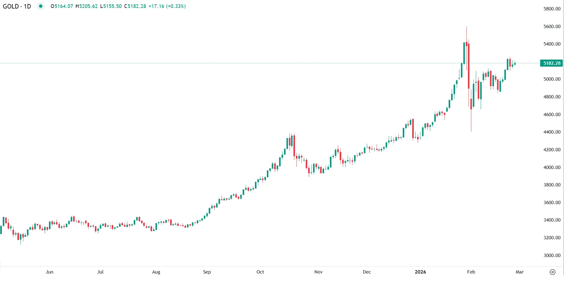 Ouro entre yields em alta e tensões geopolíticas