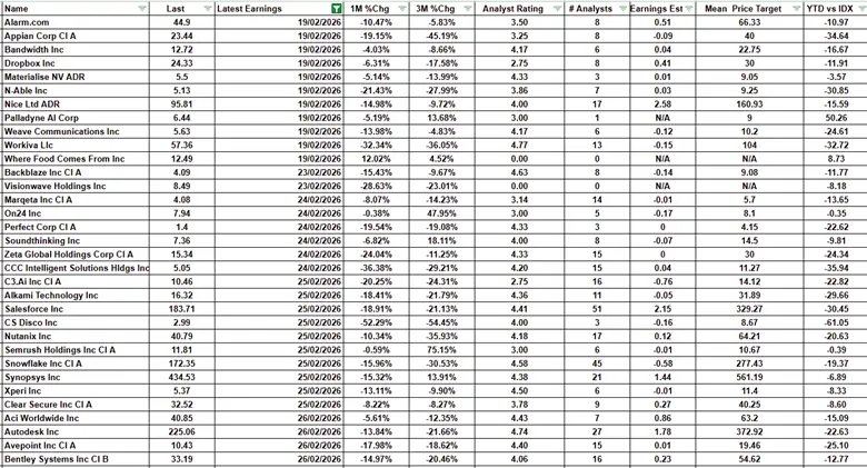 Software Stocks Slide Despite Rising Earnings Forecasts