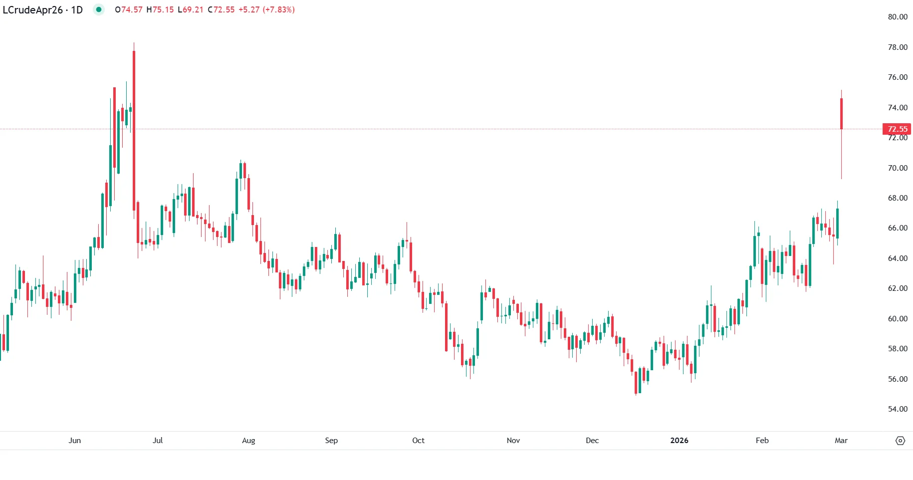 WTI Jumps 10% as Middle East War Disrupts Oil