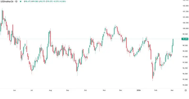 Dólar atua como refúgio com escalada no Médio Oriente