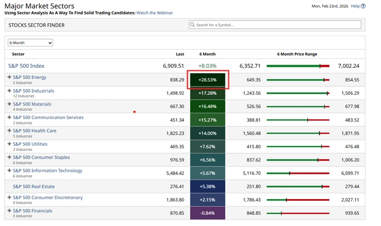 Energy Stocks Surge: Can the Sector Lead the S&P 500?