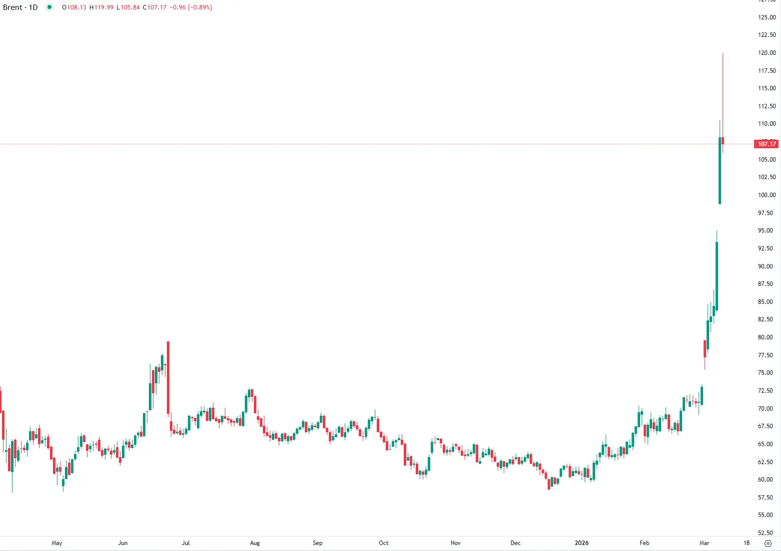 Brent Above $106 as Gulf War Threatens Oil Supply