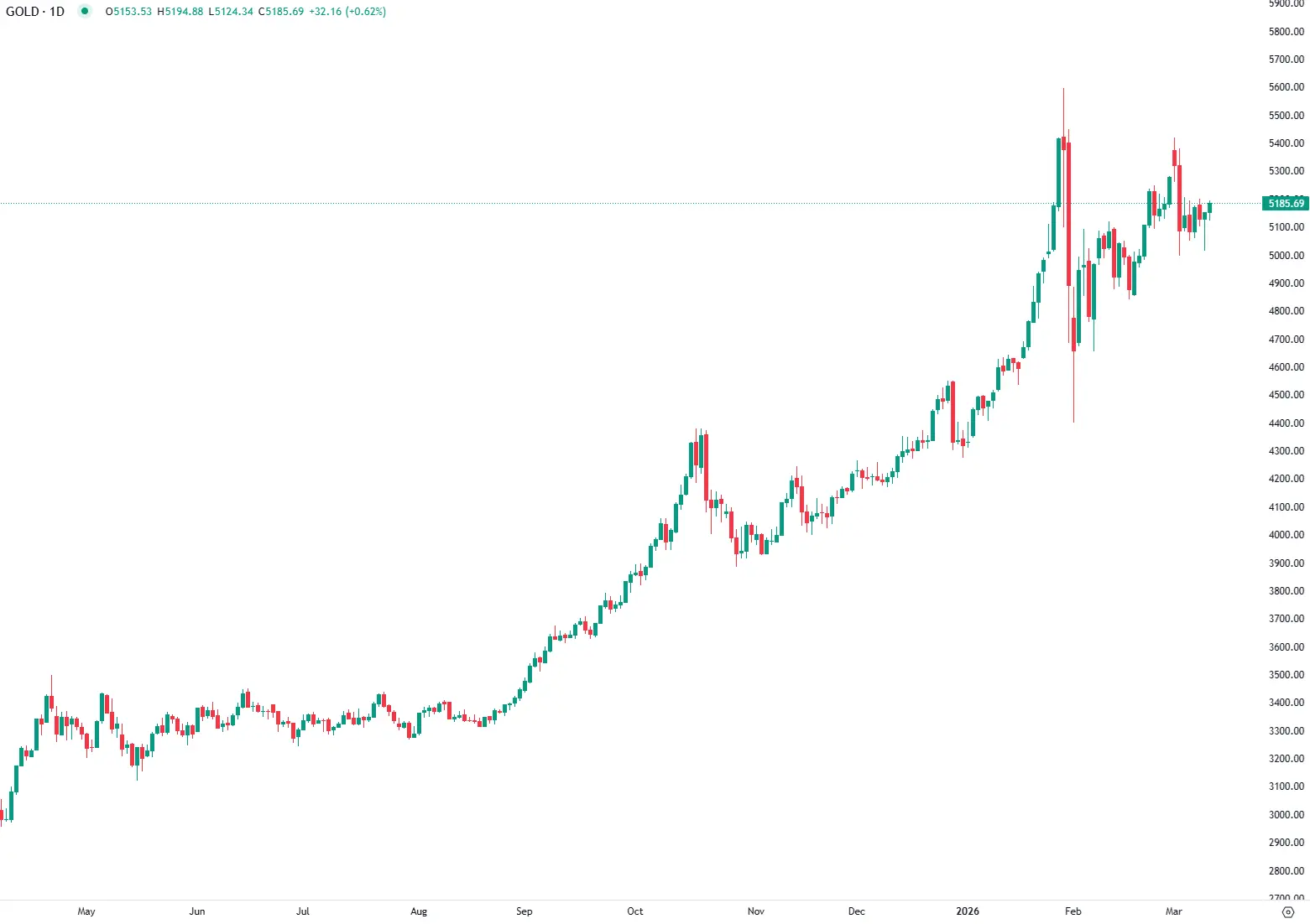 Gold Below $5,200 as Iran War Fuels Inflation Fears