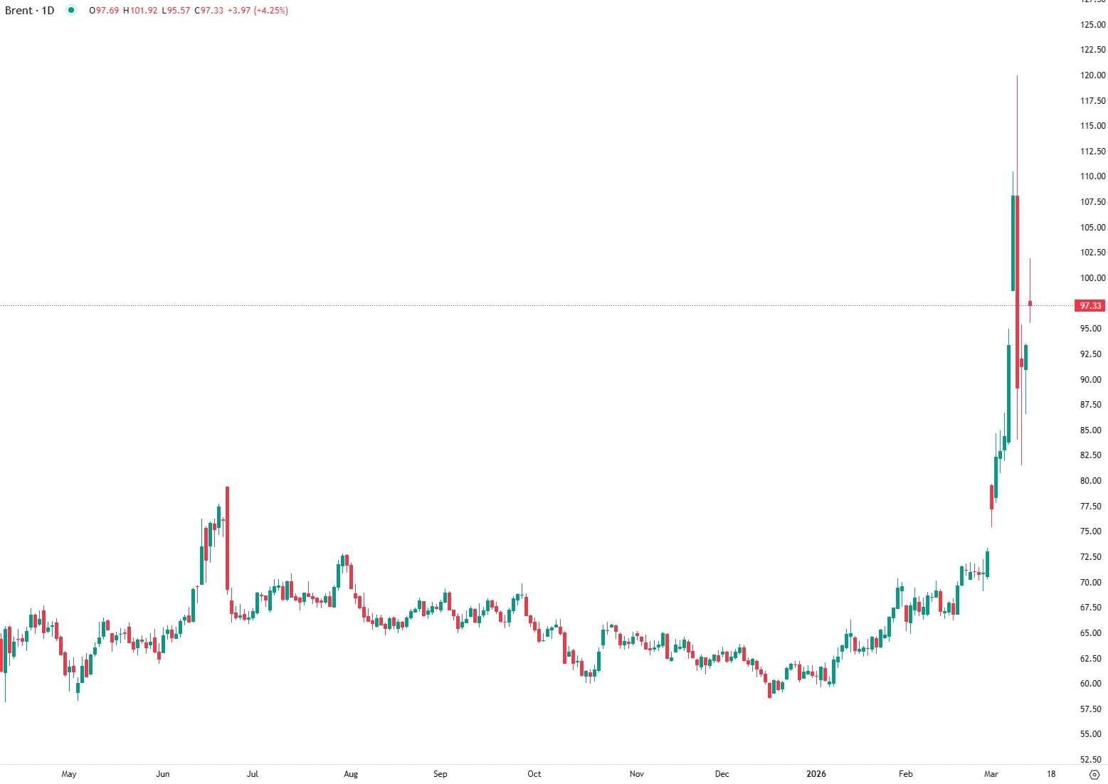 Brent Near $100 as Hormuz War Disrupts Oil Flows
