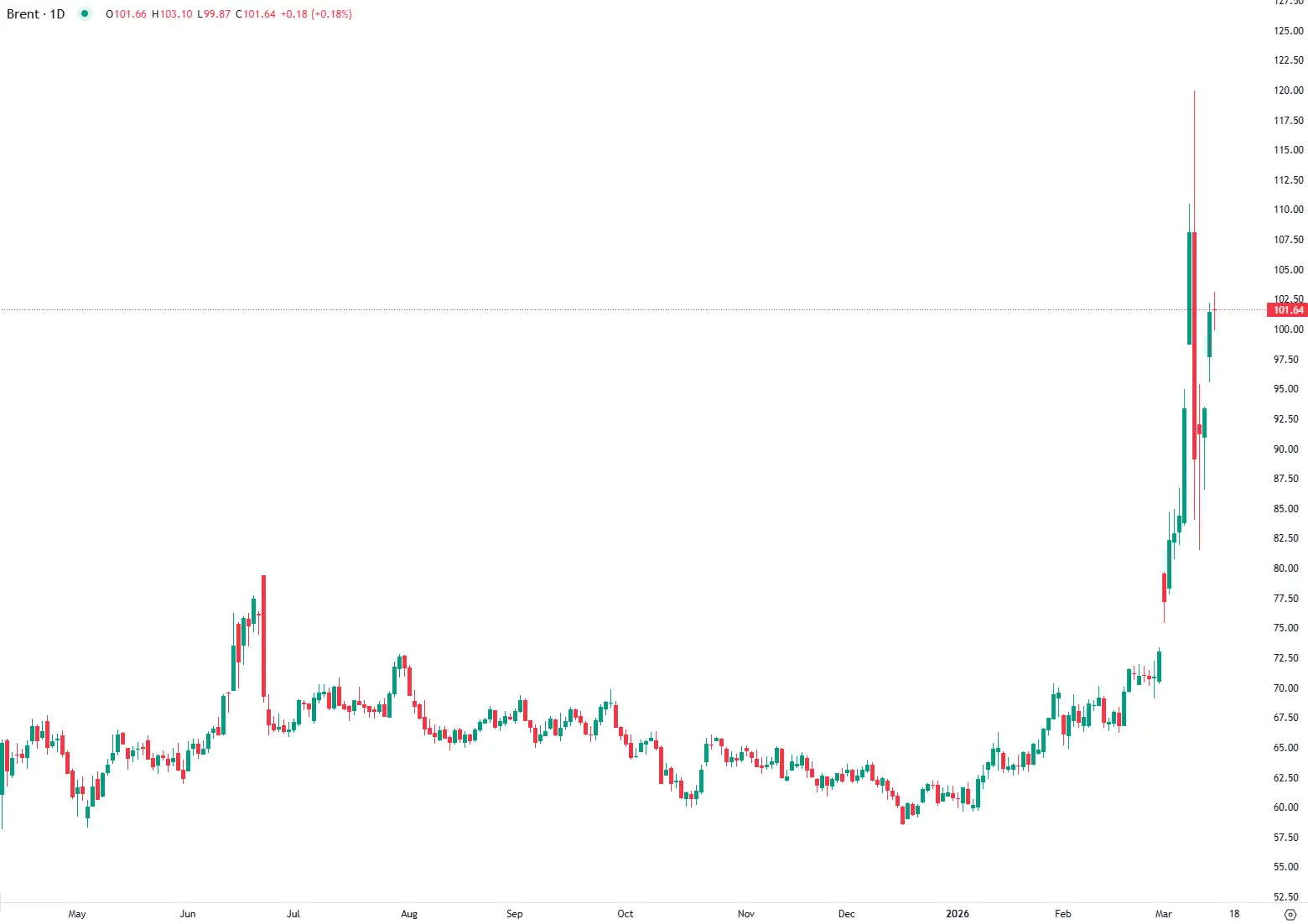 Brent atinge os $100 com risco com Estreito de Ormuz
