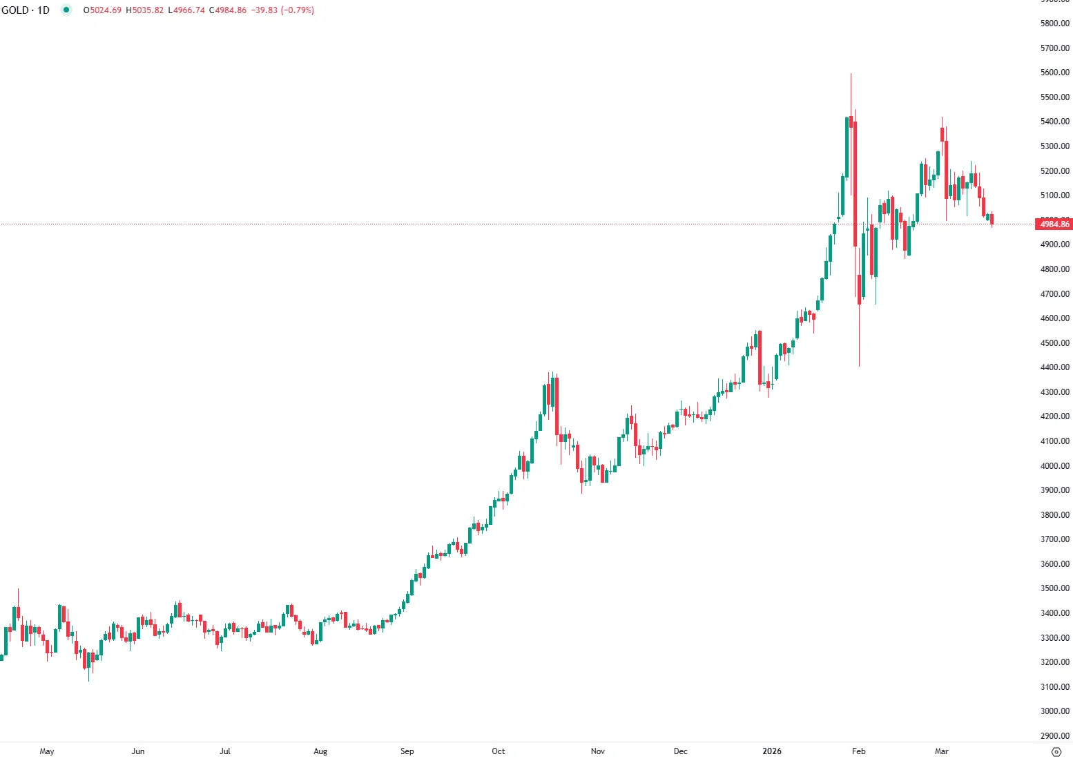 Gold Slips Below $5,000 as Inflation Fears Rise