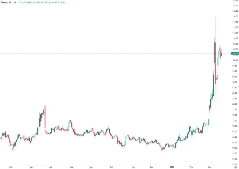 Petróleo mantém-se acima dos $100 com tensões no golfo