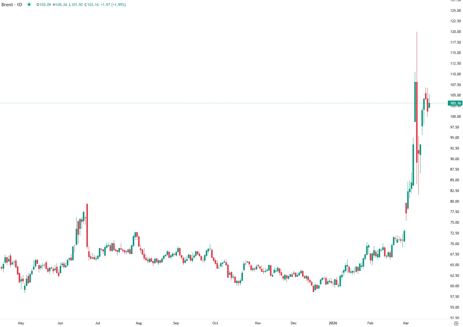 Brent Rebounds as Gulf Tensions Keep Oil Above $100