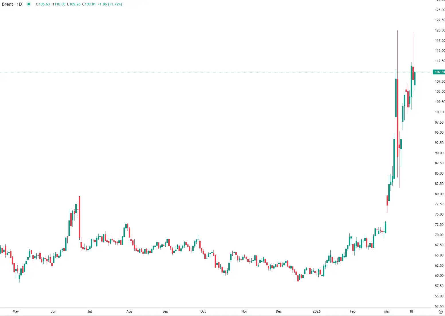 Brent mantém-se elevado com risco de nova escalada