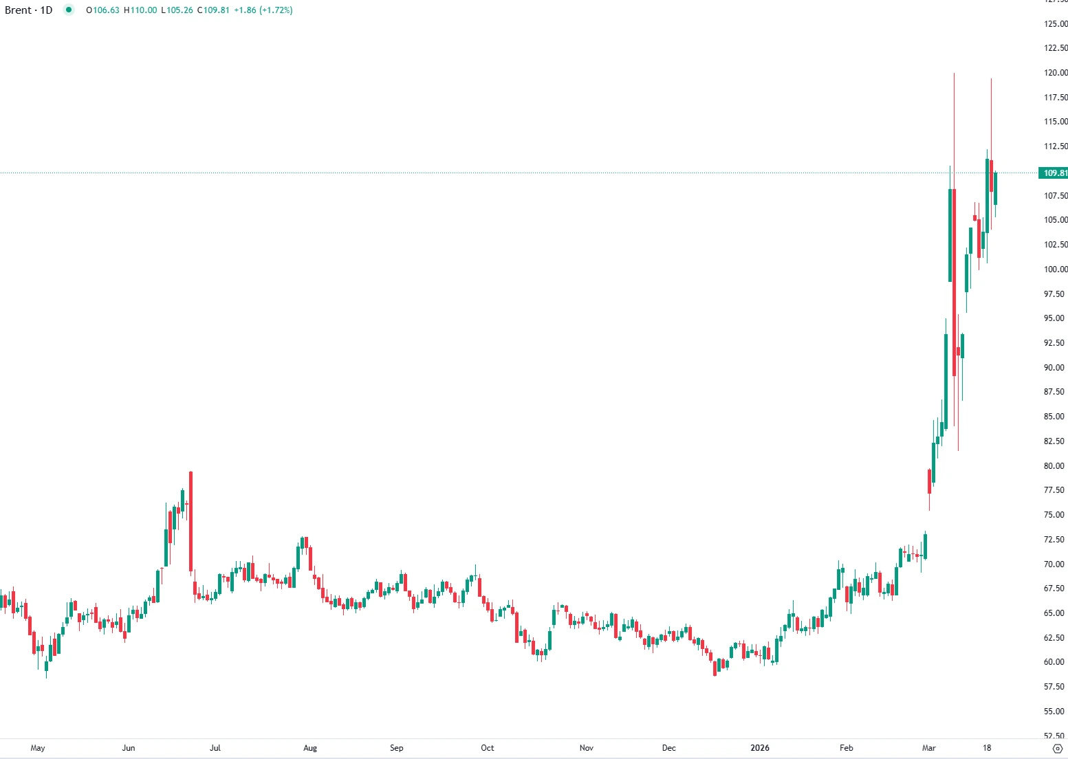 Oil prices steady after volatility amid Iran conflict risks