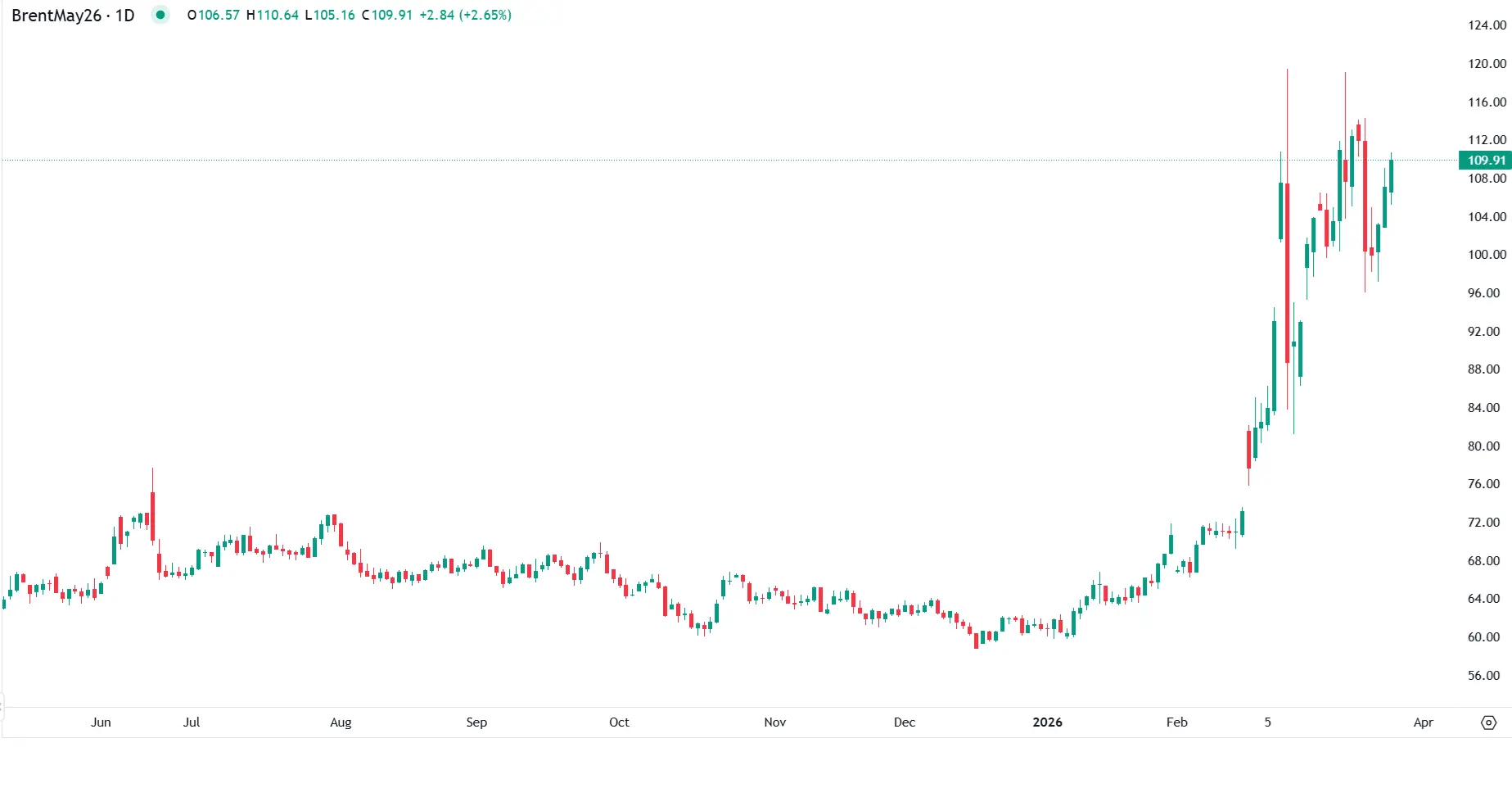 Brent Surges Above $110 as Iran Crisis Deepens