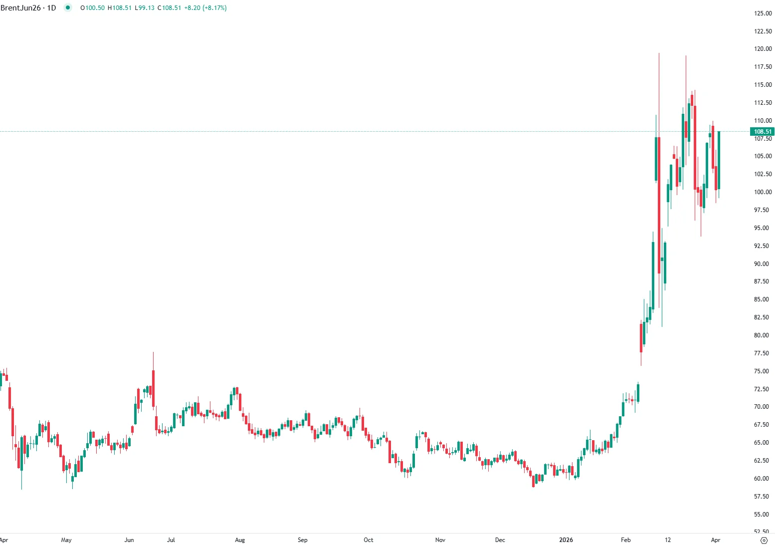 Brent Near $108 as Iran War Escalation Fuels Oil Rally
