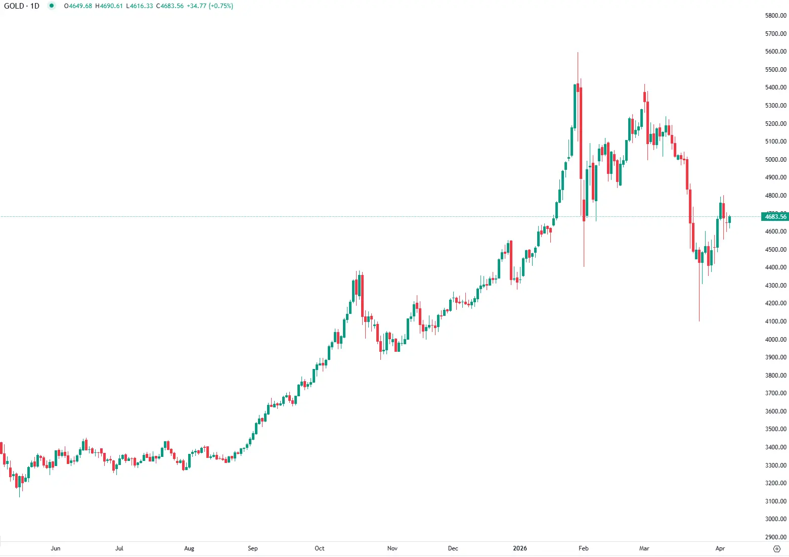 Ouro sobe ligeiramente no arraque da sessão europeia