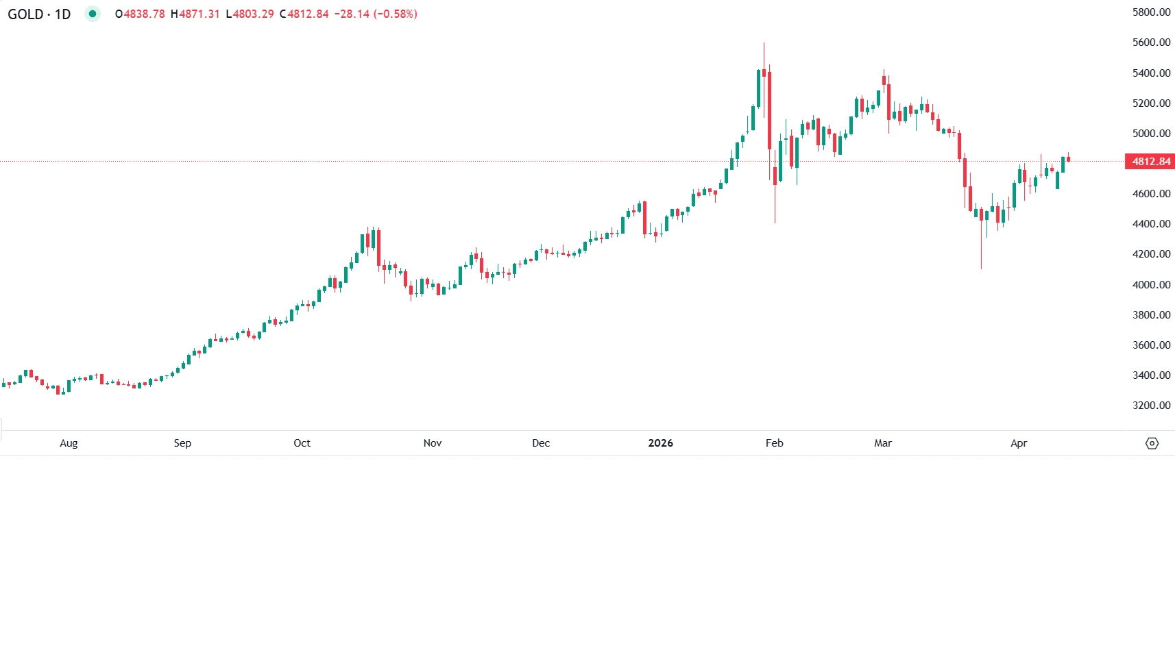 Gold Hits 4-Week High, Volatility Keeps Outlook Uncertain