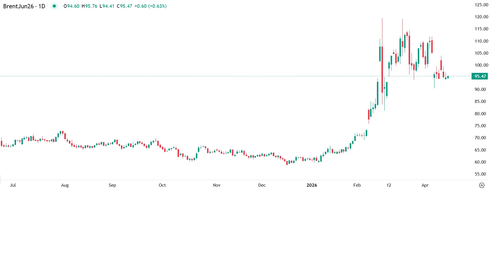 Petróleo Estabiliza com Retoma de Negociações EUA–Irão