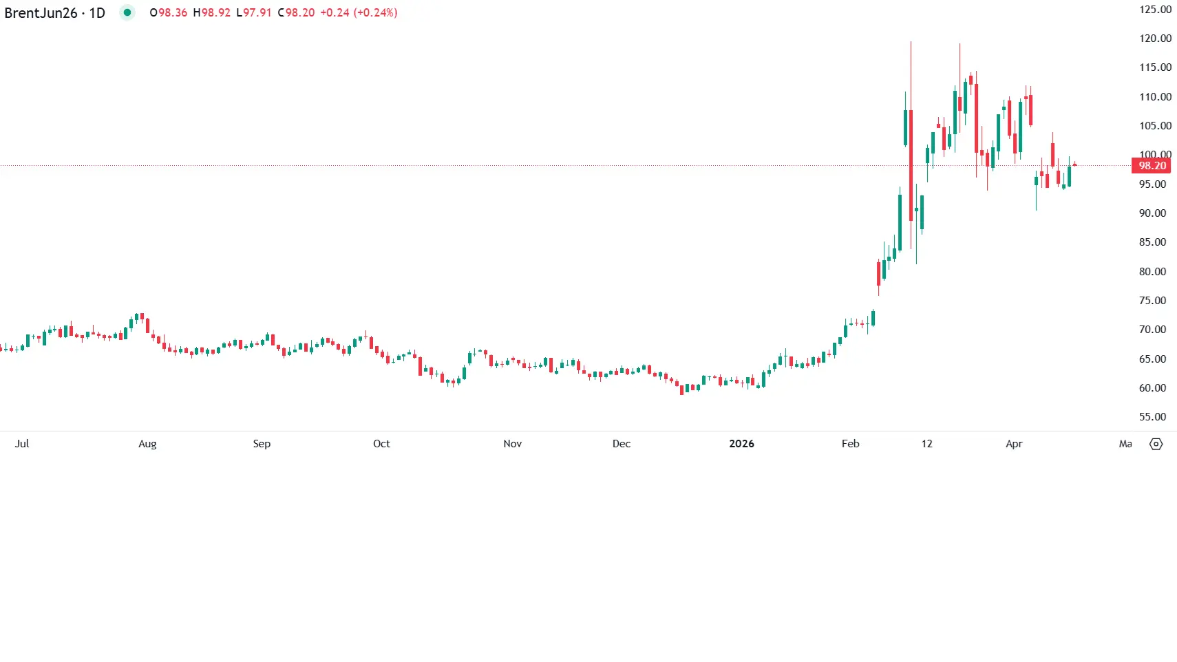 Brent estável apesar de risco geopolítico elevado