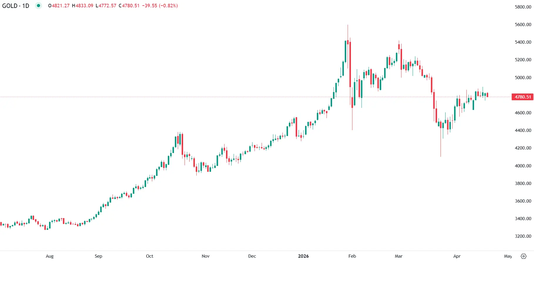 Yields e incerteza geopolítica pressionam ouro