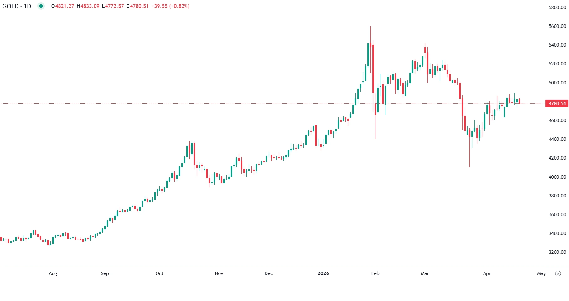 Gold Below $4,800 as Dollar Strength Caps Upside