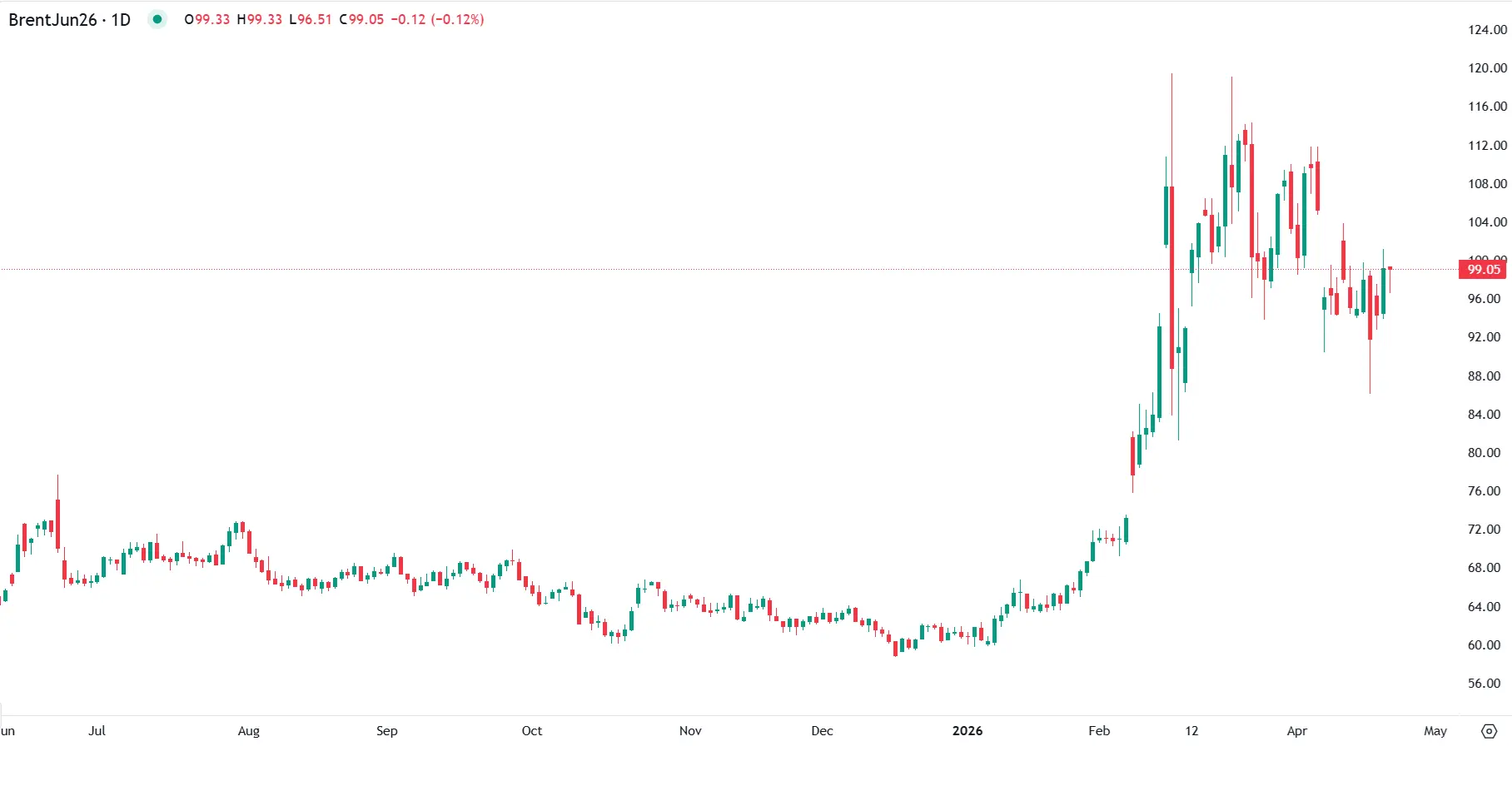 Brent Near $100 as Iran Ceasefire Eases but Risks Persist