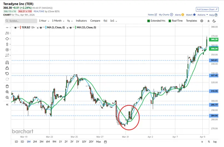 How a Teradyne trade idea was built