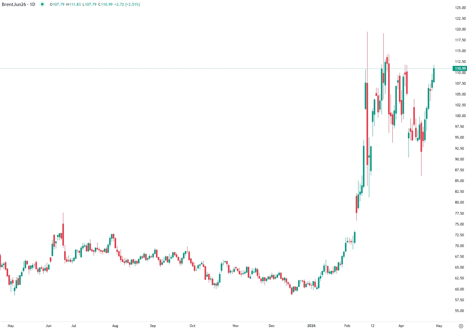Brent Above $110 as Hormuz Blockade Drives Oil Higher