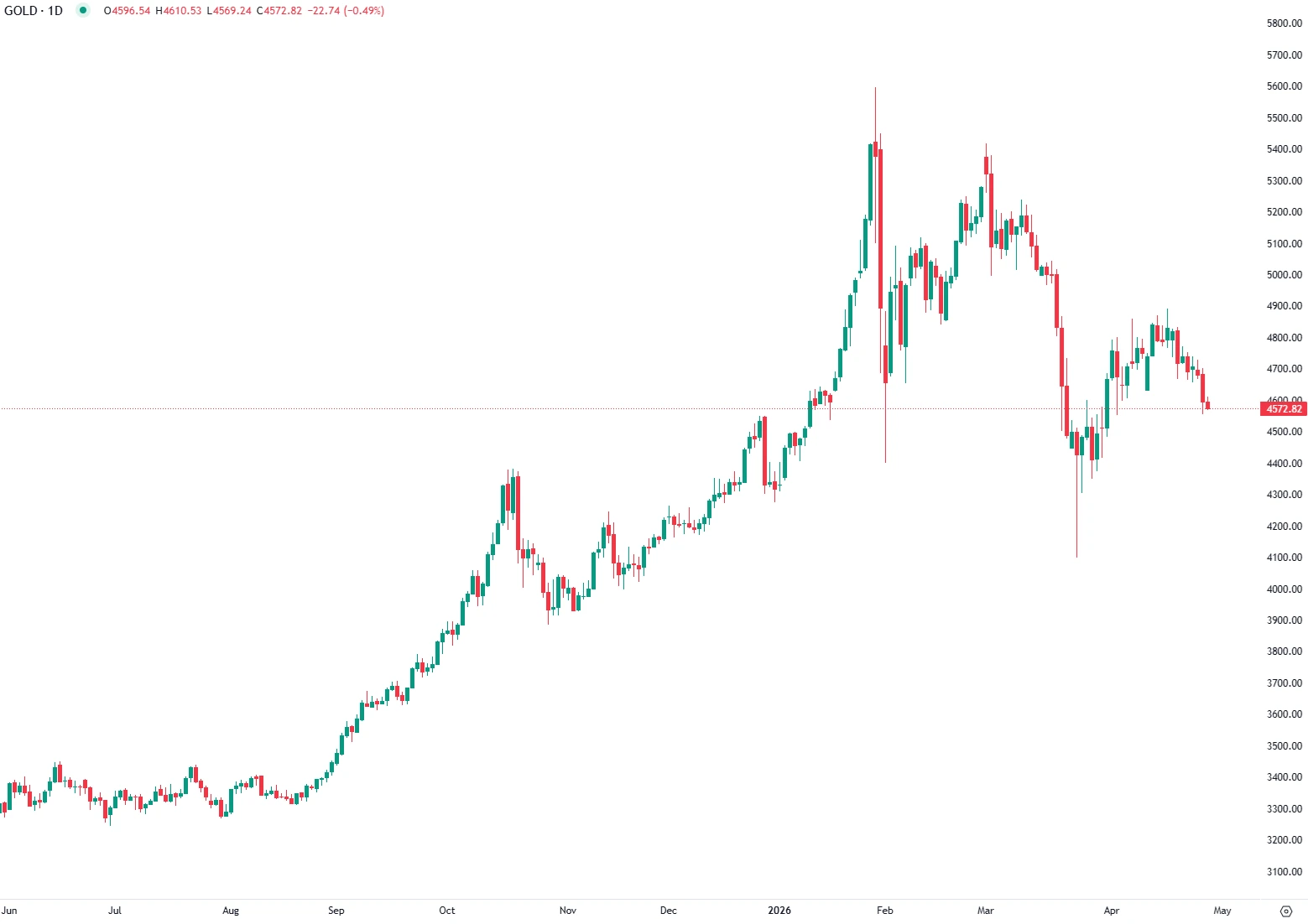 Gold Prices Drop Below $3,600 Amid Iran Tensions and Fed Meeting