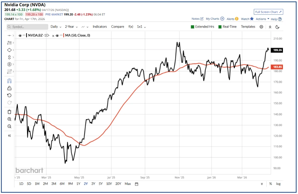 What are moving averages and how can traders use them?