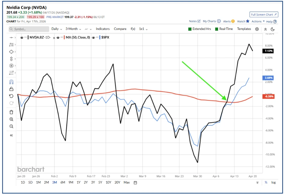 What are moving averages and how can traders use them?
