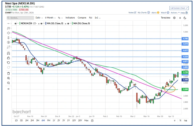 What are moving averages and how can traders use them?