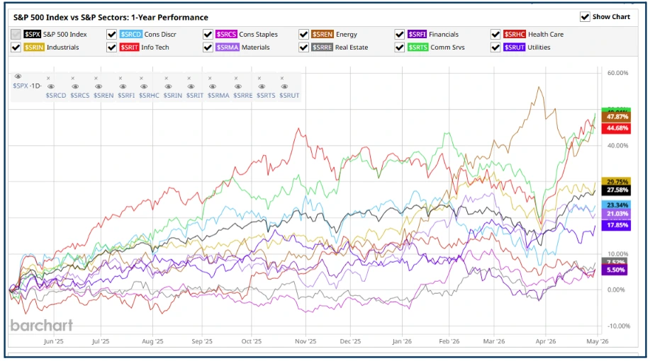 Stock Market Sectors Explained: How to Find Opportunities