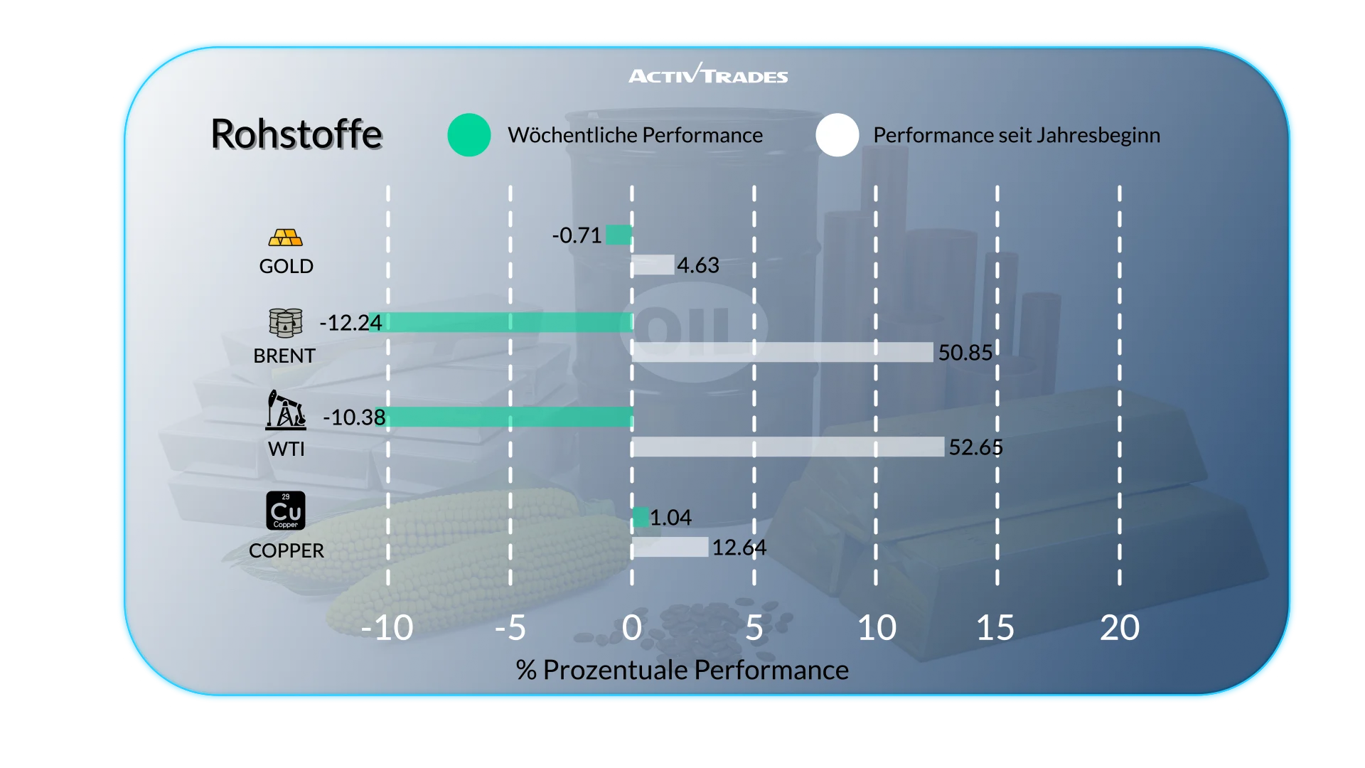 Wöchentlicher Marktausblick: Stagflation, Ölpreisfall & EZB-Zins