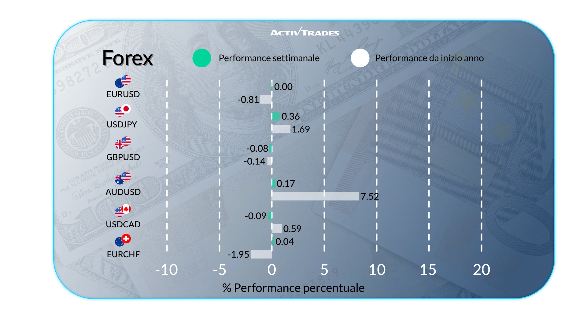 Outlook Mercati: Stagflazione, Calo Petrolio & Rialzo BCE