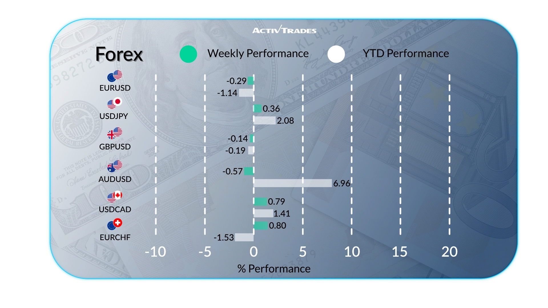 Weekly Market Outlook: ECB Rate Hike, Inflation & Oil Surge