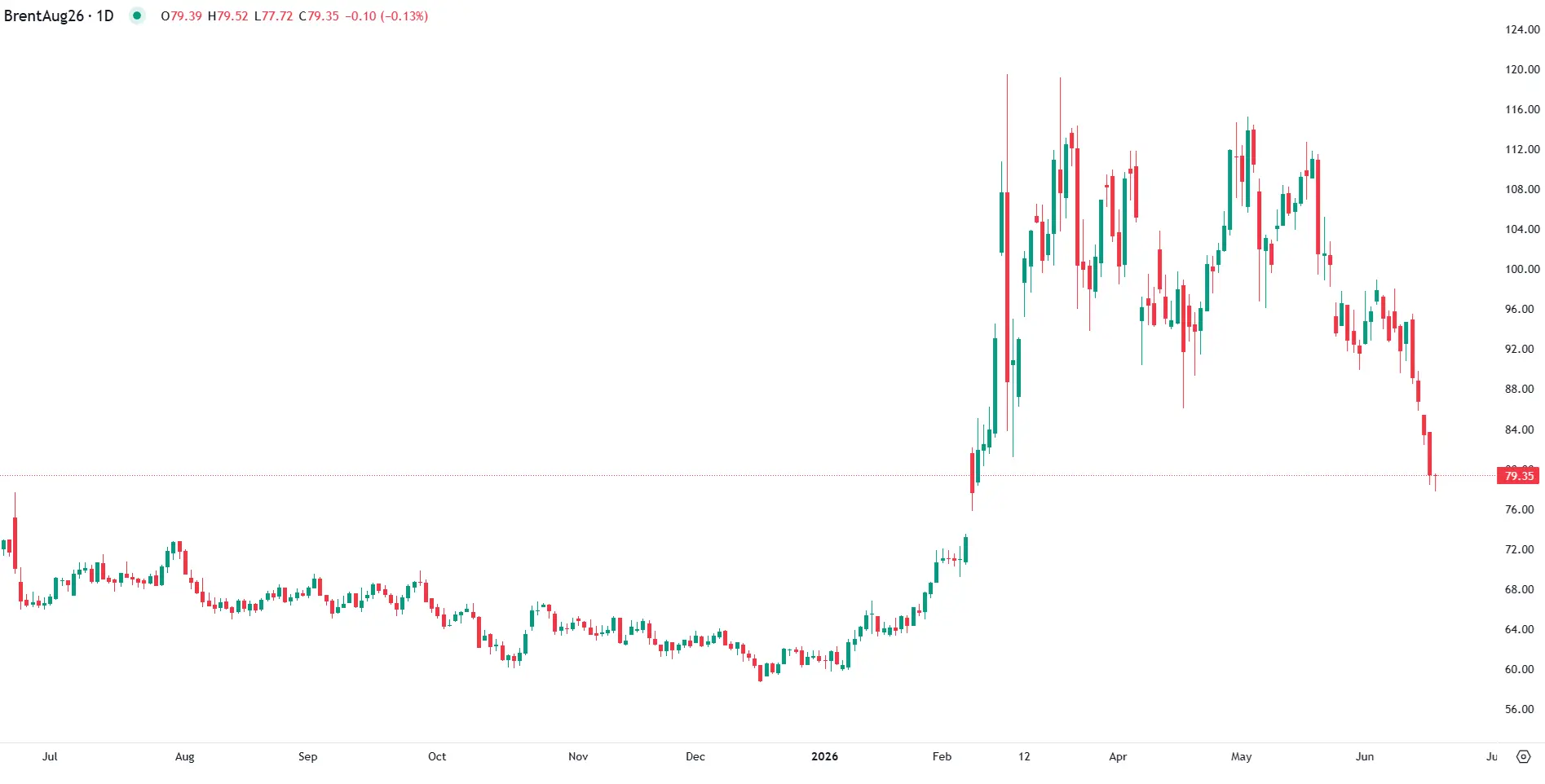 Brent cai abaixo dos $80 com tréguas entre EUA e Irão