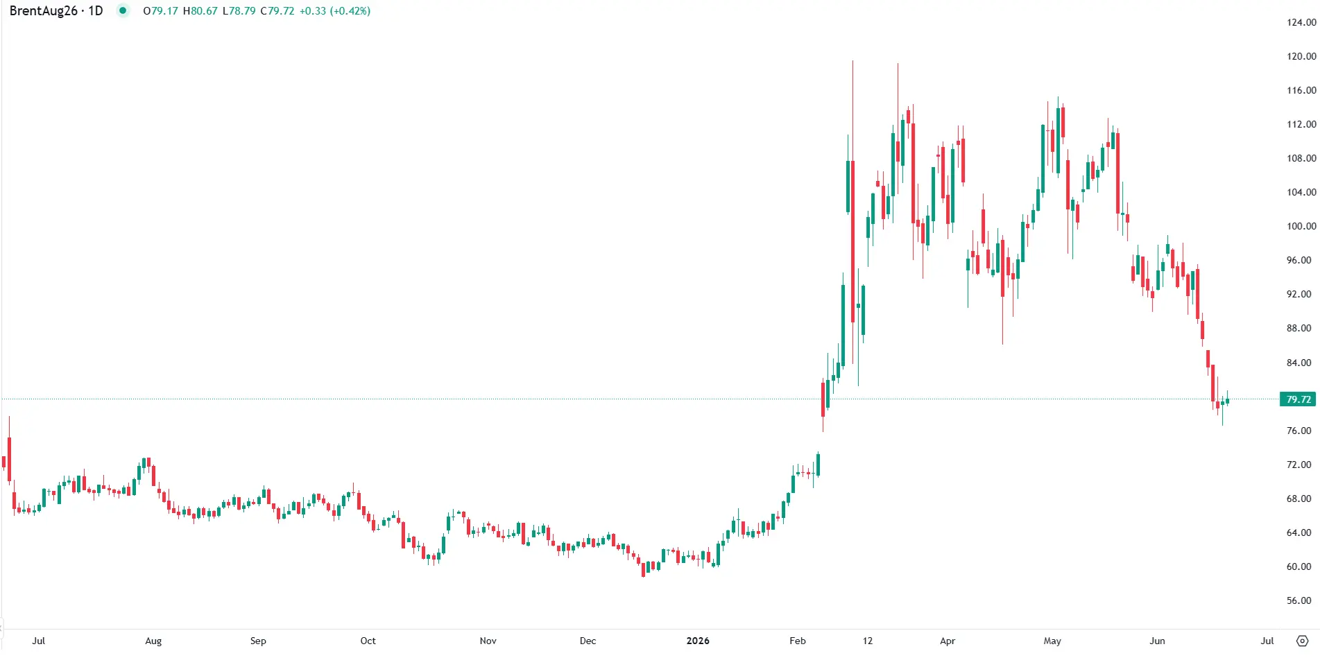 Brent consolida perto dos 80 dólares