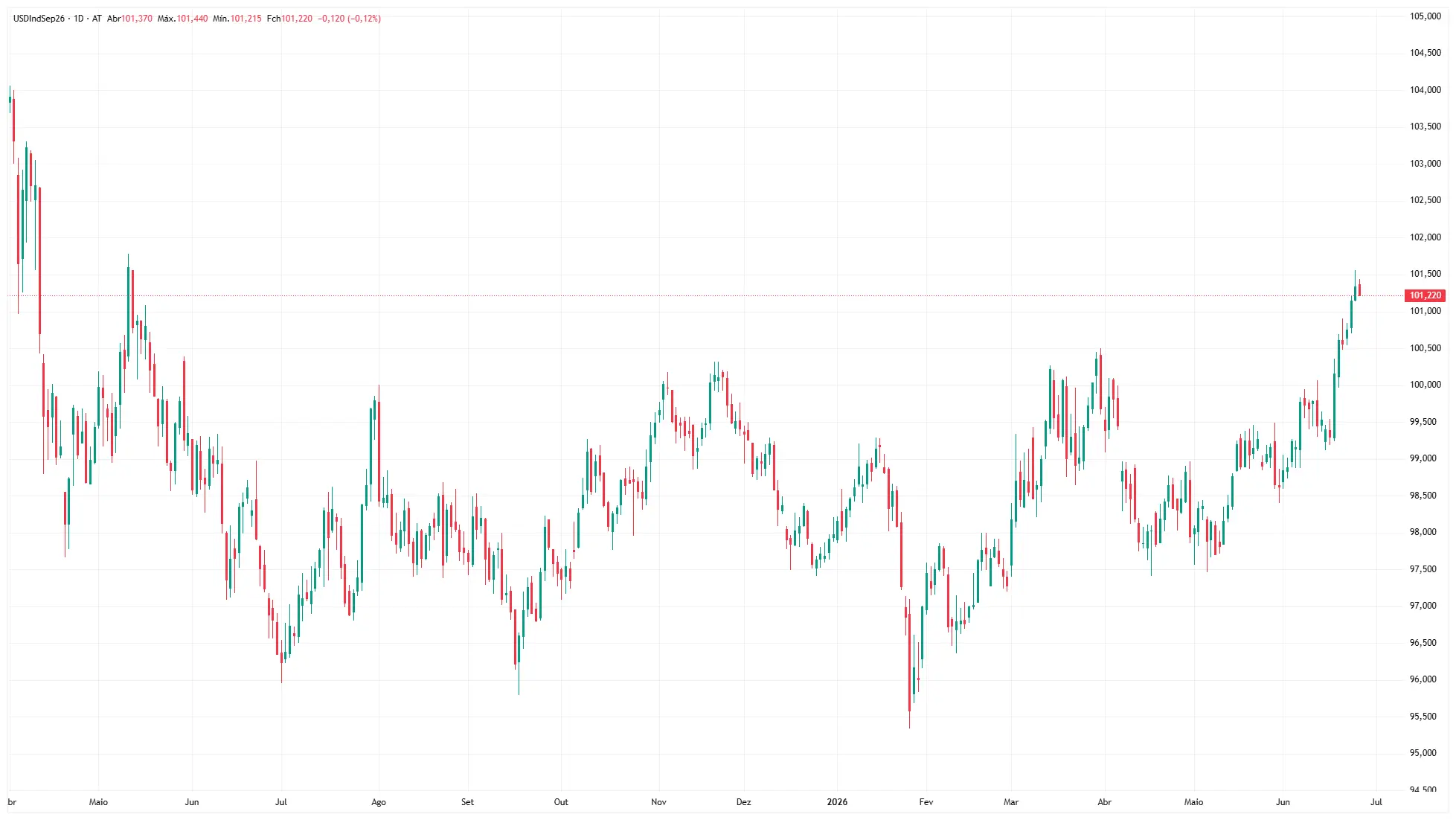 Dólar sustenta ganhos antes da publicação do PCE