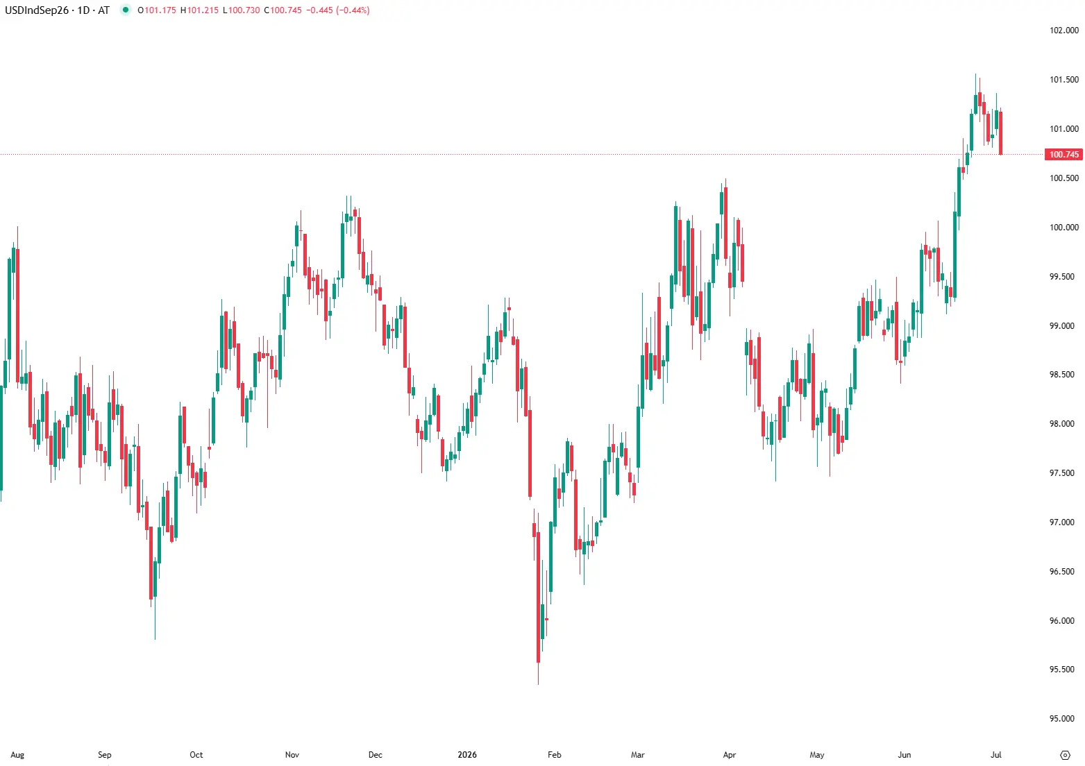 Dólar recua antes dos dados do mercado laboral dos EUA