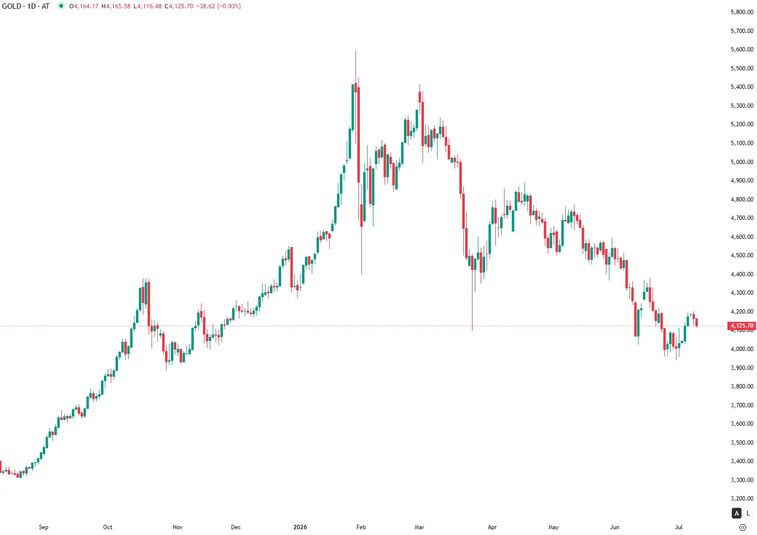 Ouro recua antes das atas da Fed