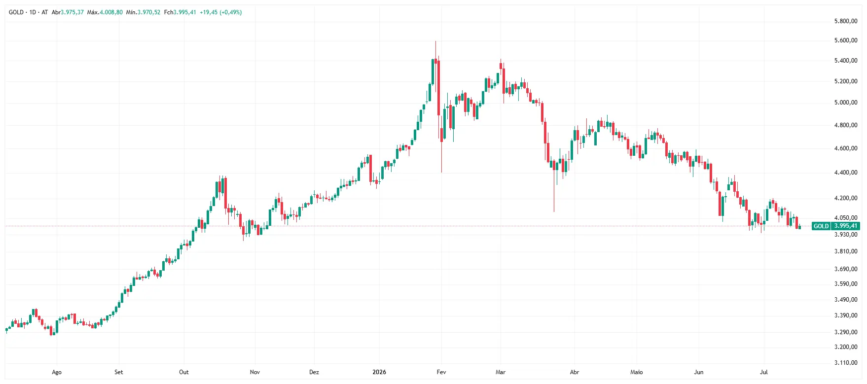 Ouro perto dos 4.000 dólares com dólar em alta