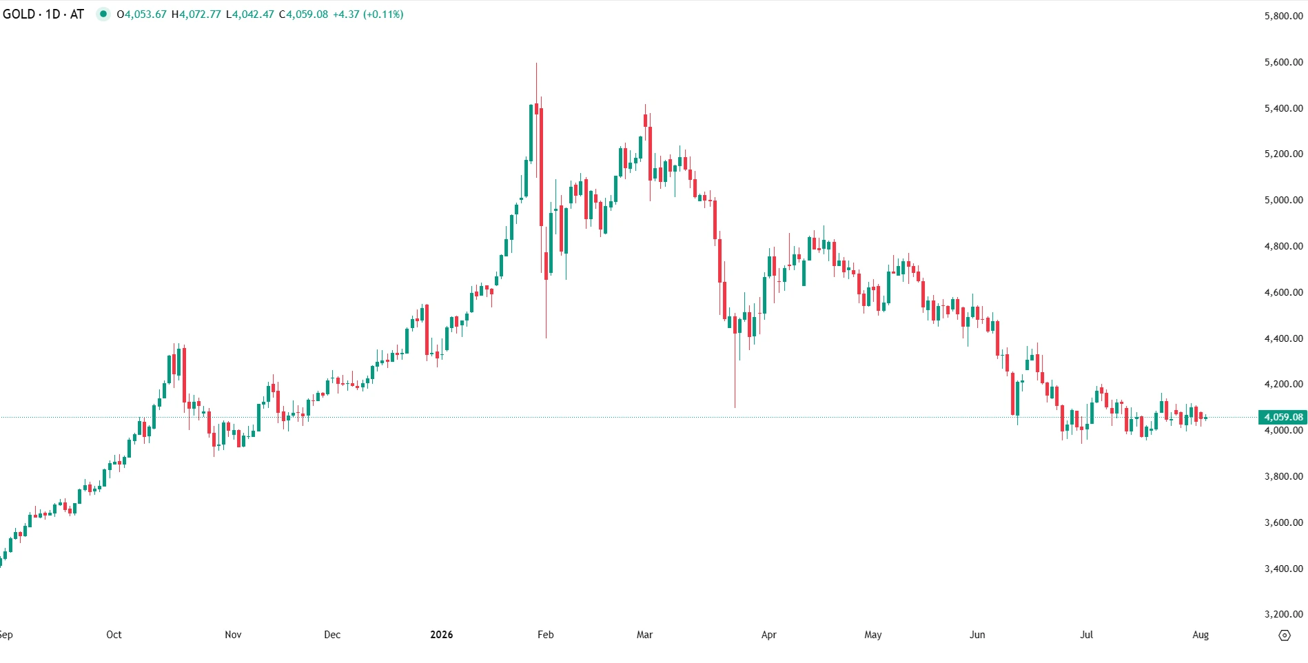 Ouro mantém-se estável à espera da Fed