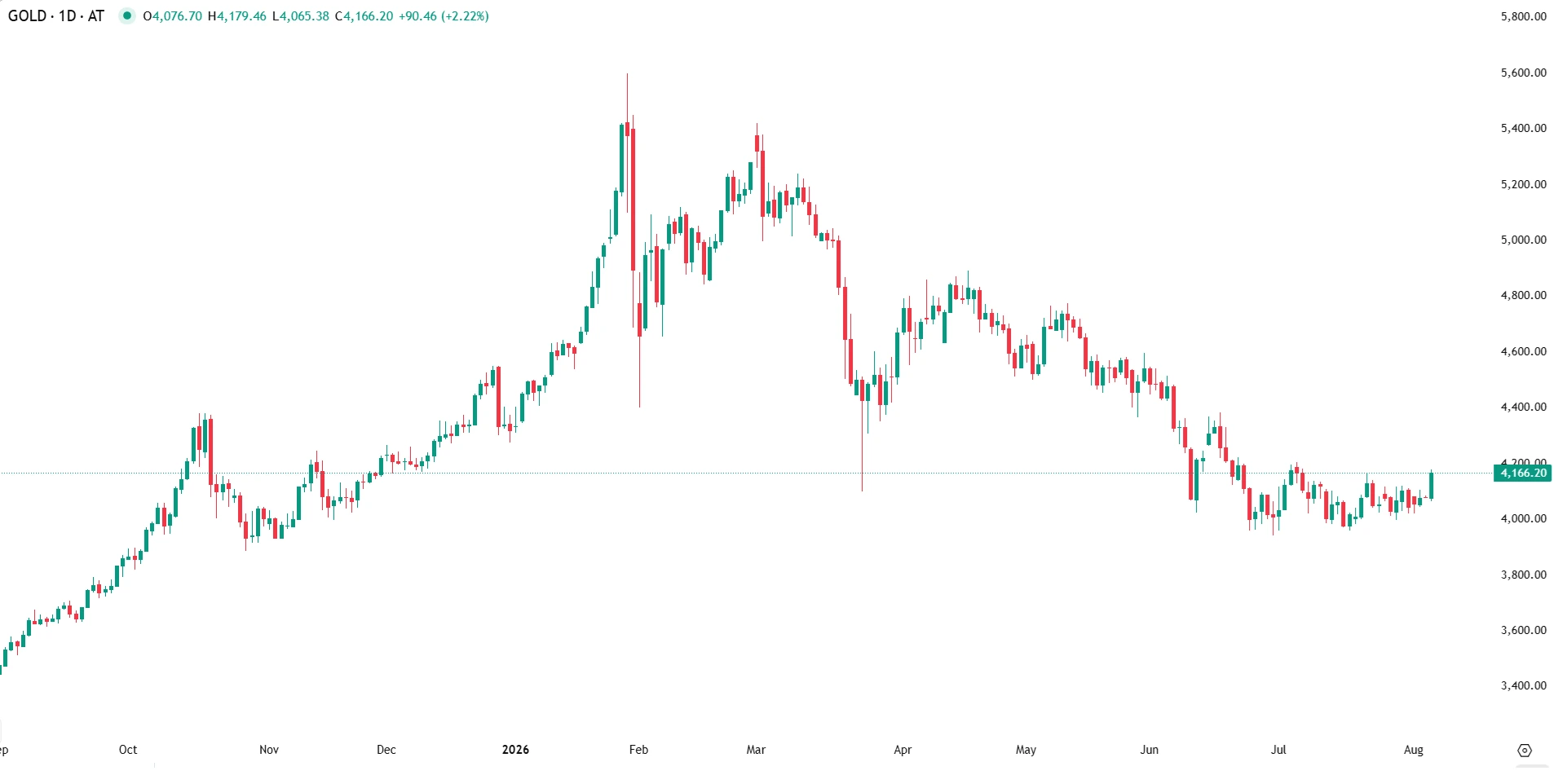 Ouro atinge máximos de 30 dias com dólar em queda