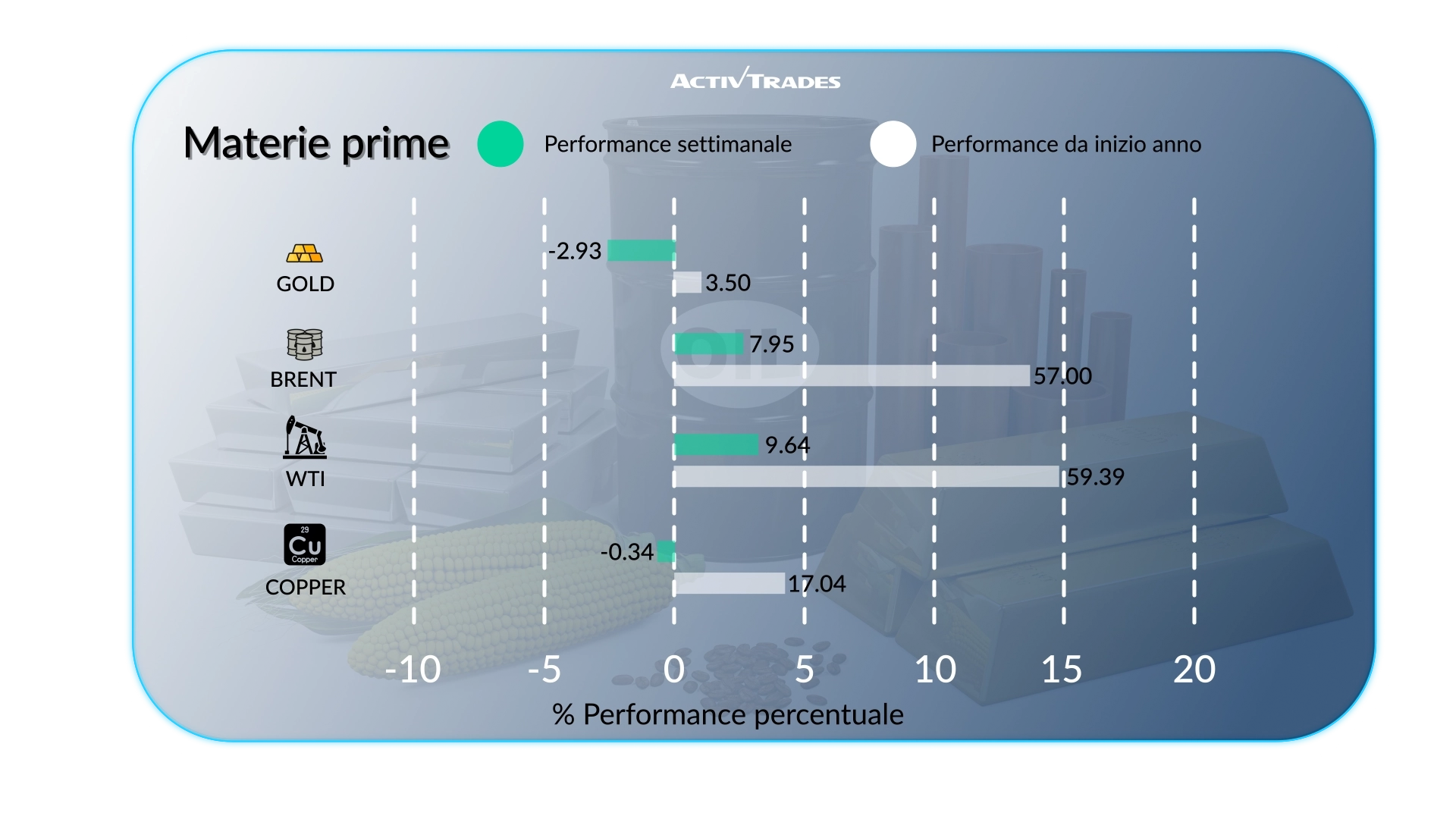 Outlook Mercati: Rendimenti ai Massimi, Rialzo BCE & Petrolio Su