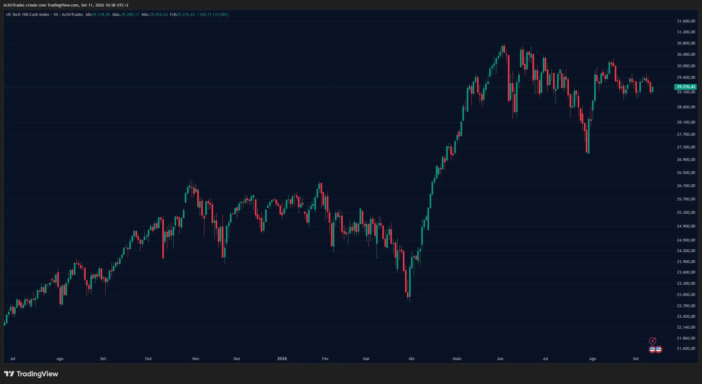 Nasdaq recupera antes dos dados da inflação nos EUA