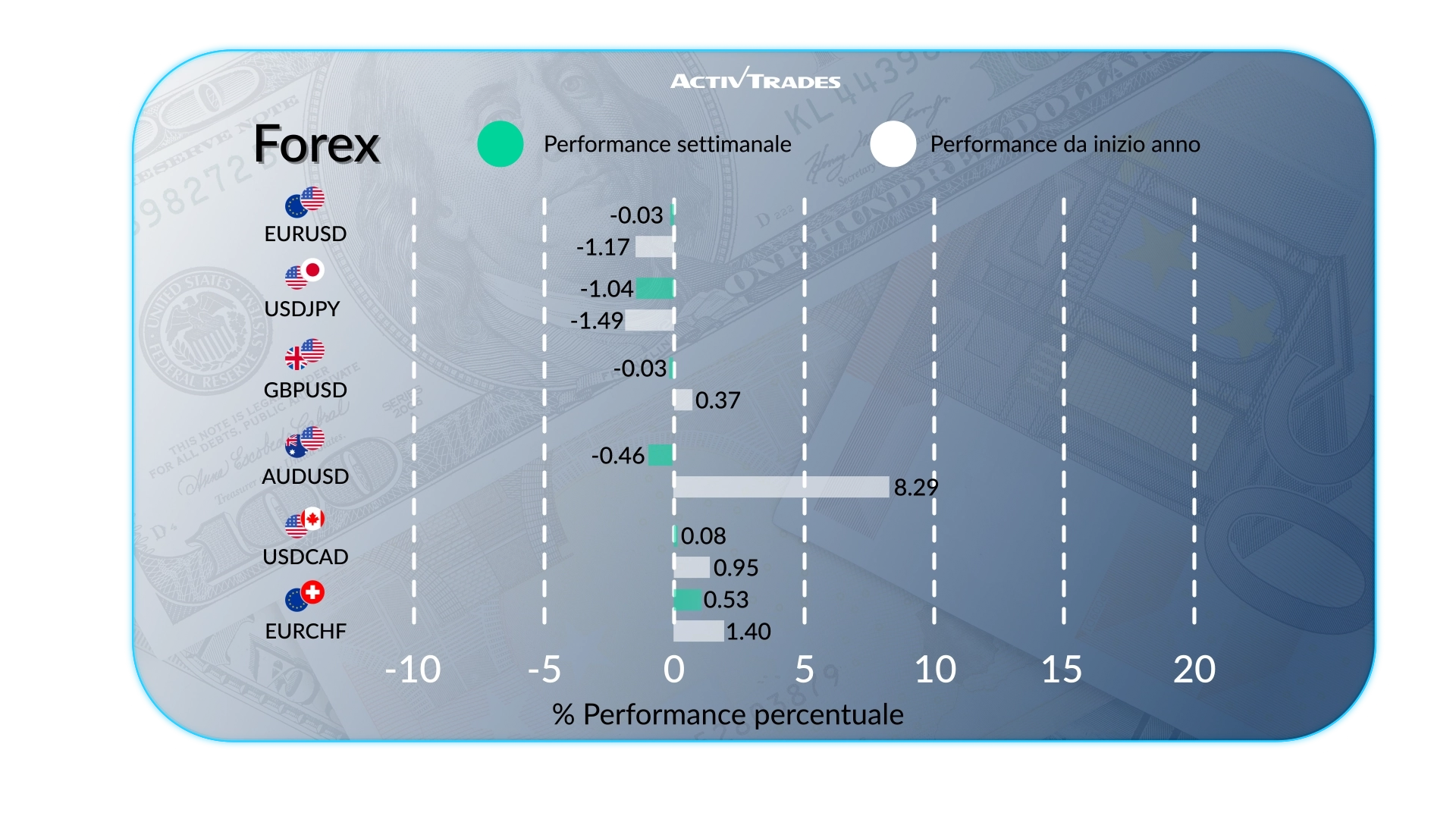 Outlook Mercati: Rialzo BCE, Petrolio +12% & Decisione della Fed
