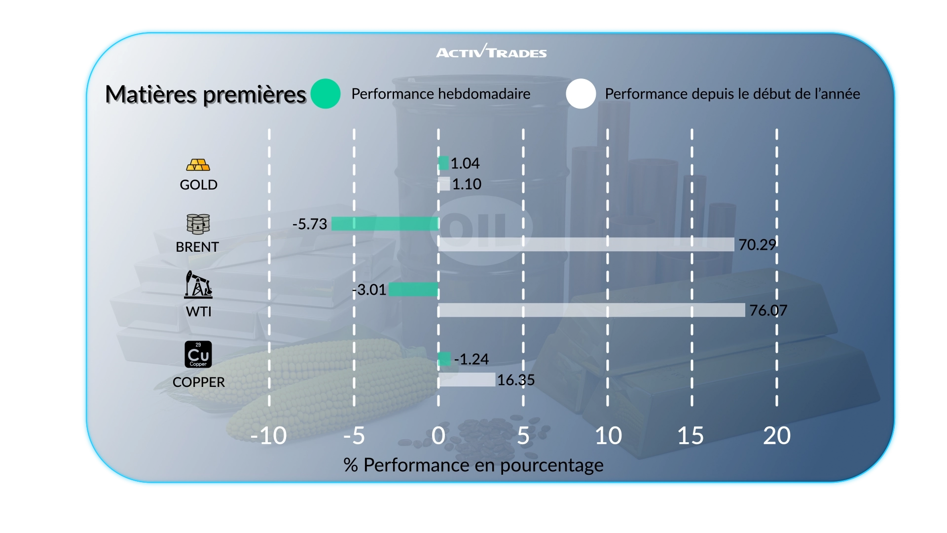 Perspectives hebdomadaires : banques centrales et données clés