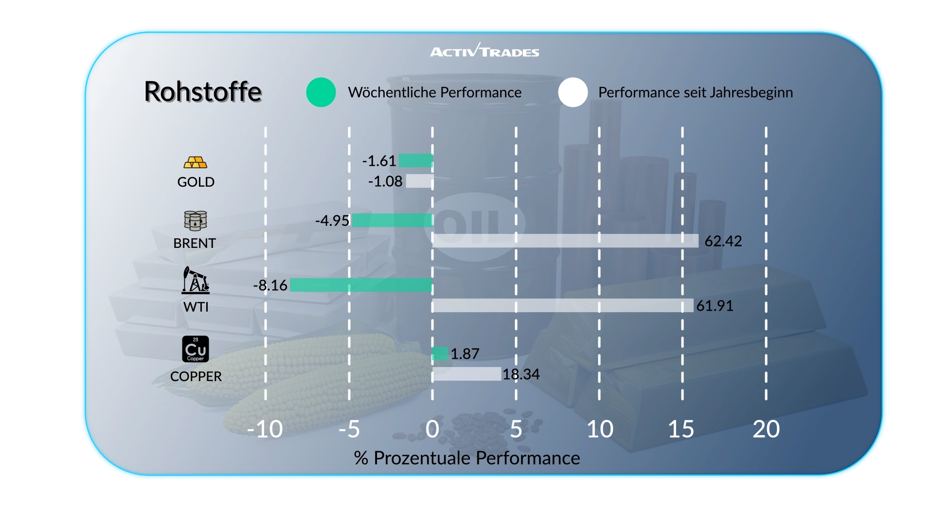 Wöchentlicher Marktausblick: Fed-Zinserhöhung, Öl & OECD-Prognose