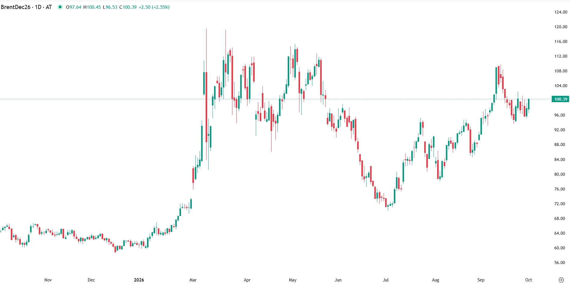 Brent revisits $100 as Iran diplomacy stalls