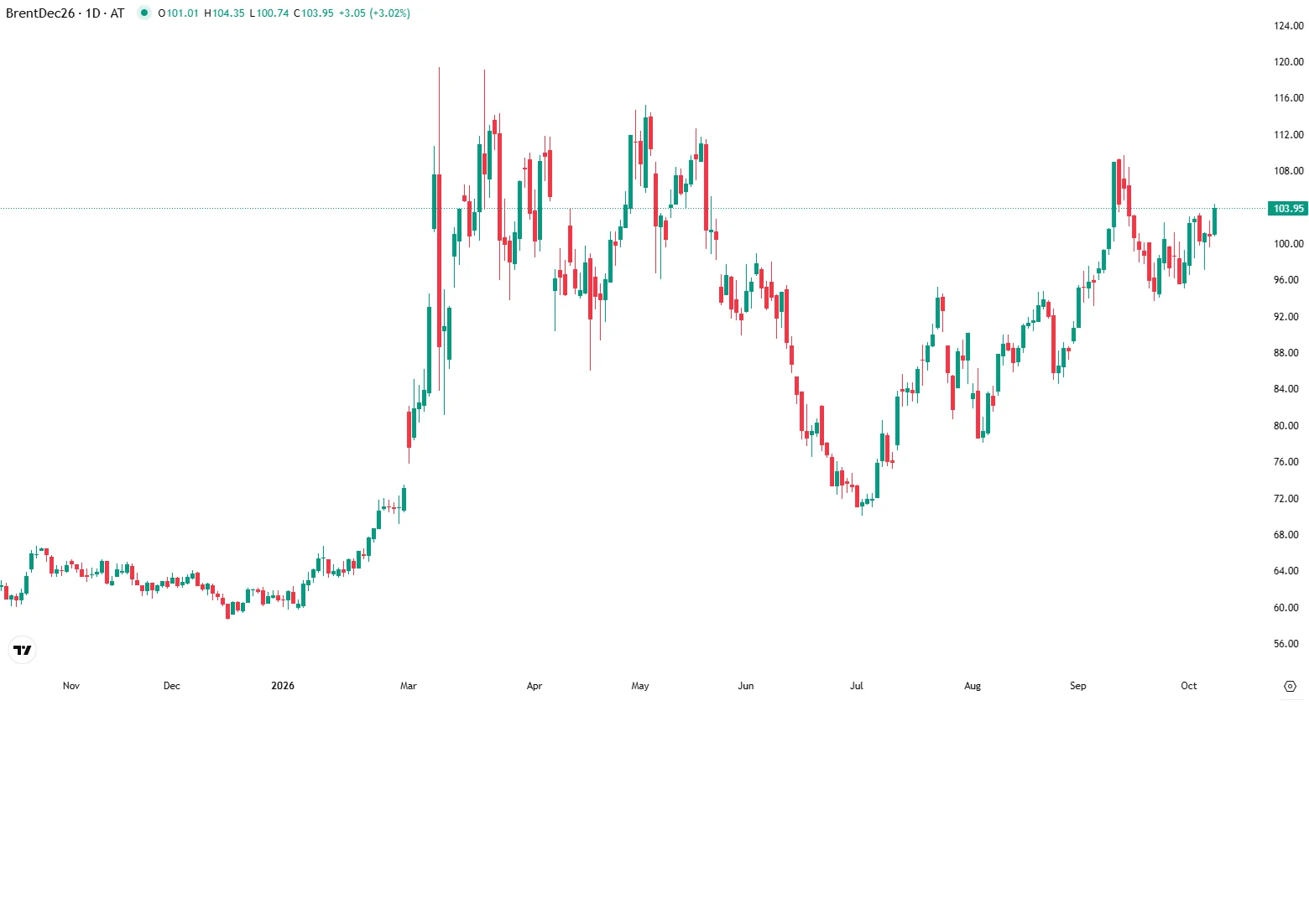 Brent Tops $104 as Houthi Attacks and Storm Isaias Hit Supply