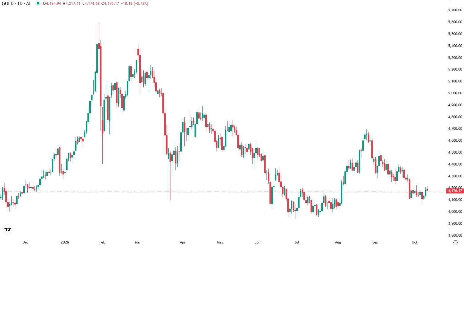 Gold Slips as Dollar Holds Highs Ahead of US Inflation Data