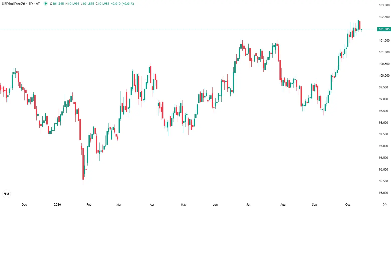 Dollar Falls From 18-Month High Ahead of Key US CPI Release